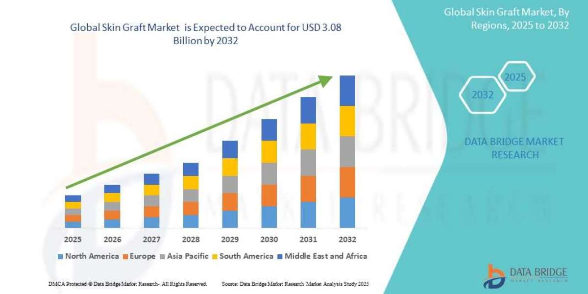 Skin Graft Market Trends, Insights and Future Outlook 2024–2030