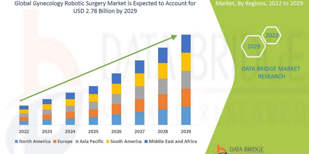 Gynecology Robotic Surgery Business Outlook: Insights and Opportunities to 2025 - 2029