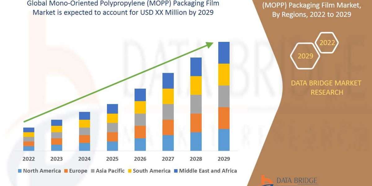 Mono-Oriented PolyALLopylene (MOPP) Packaging Film Business Outlook: Insights and Growth to 2025 - 2029