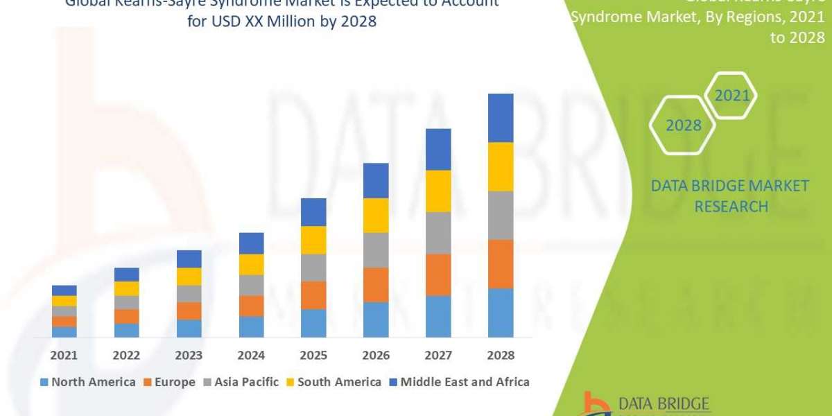 Kearns-Sayre Syndrome Market Size, Share & Growth Trends