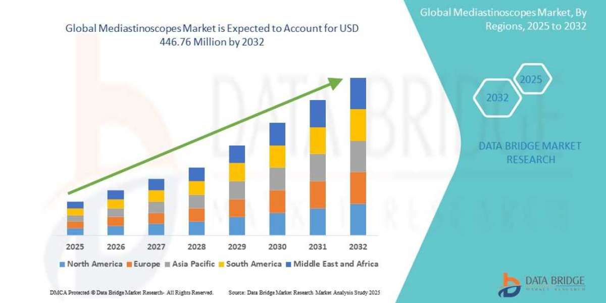 Mediastinoscopes Global  Market: Insights and Landscape by 2025 - 2032