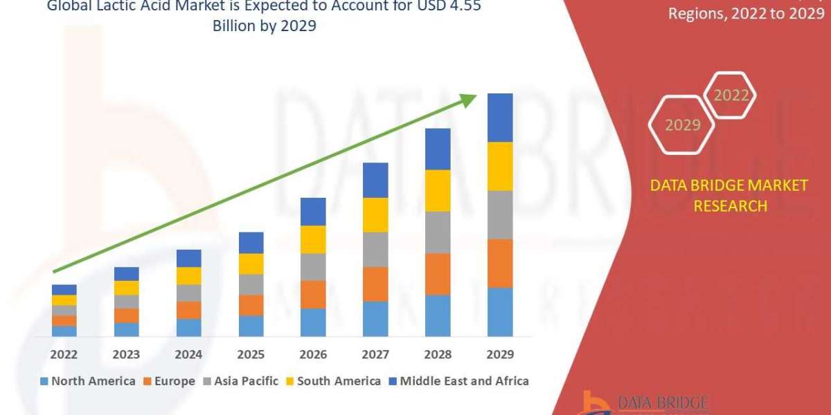 Lactic Acid Global  Market: Landscape and Trends Forecast 2025 - 2032