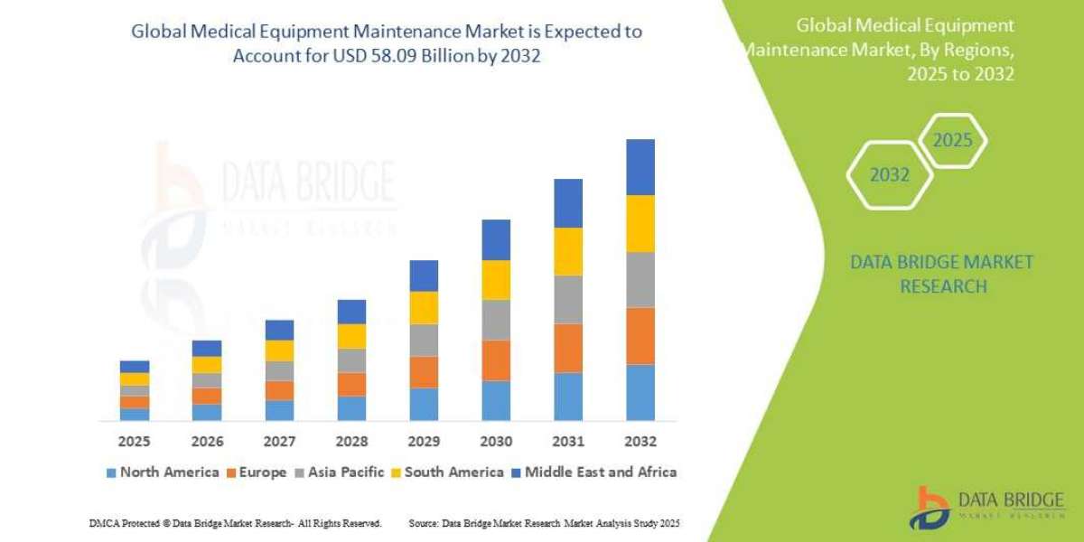 Medical Equipment Maintenance Global  Market: Insights and Developments to 2025 - 2032