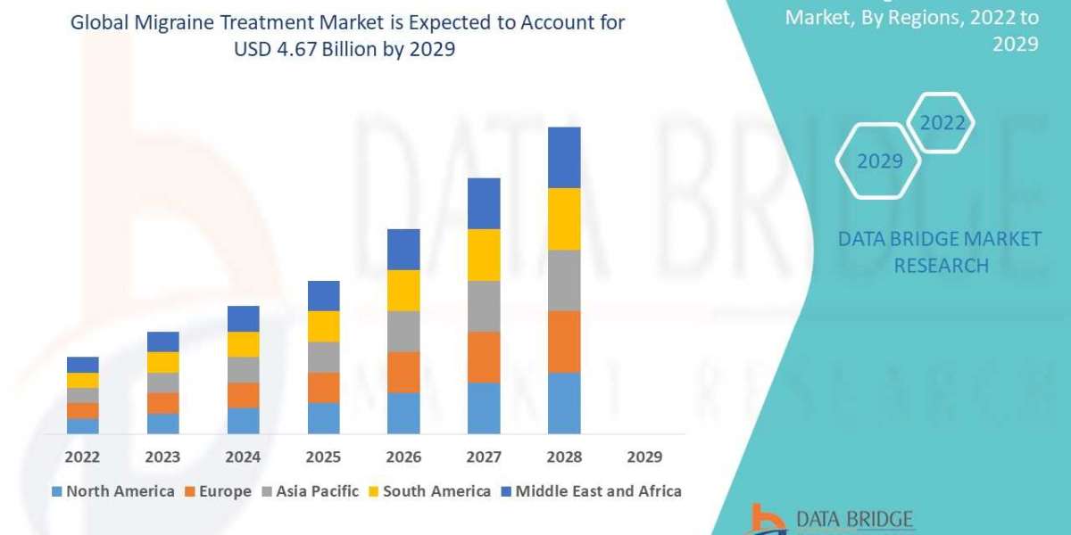 Migraine Treatment Global  Market: Growth and Insights by 2025 - 2032